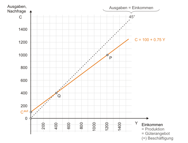 Abb. 2, Keynesianische Konsumfunktion